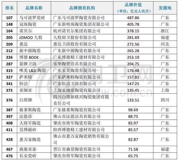 20家陶卫品牌上榜2019中国500最具价值品牌.jpg